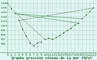 Courbe de la pression atmosphrique pour Ernage (Be)