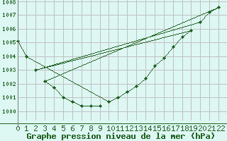 Courbe de la pression atmosphrique pour Ainazi