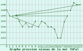 Courbe de la pression atmosphrique pour Capo Carbonara