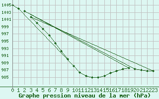 Courbe de la pression atmosphrique pour Rovaniemi Rautatieasema