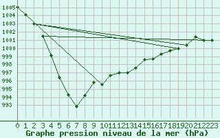 Courbe de la pression atmosphrique pour Fisterra