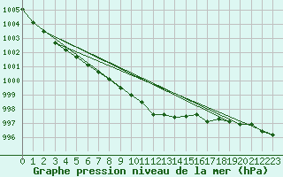 Courbe de la pression atmosphrique pour Gvarv