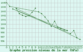 Courbe de la pression atmosphrique pour Madrid / Retiro (Esp)