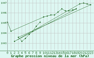 Courbe de la pression atmosphrique pour Capel Curig