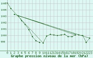 Courbe de la pression atmosphrique pour Ouessant (29)