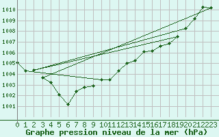 Courbe de la pression atmosphrique pour Grasque (13)