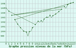 Courbe de la pression atmosphrique pour Northolt