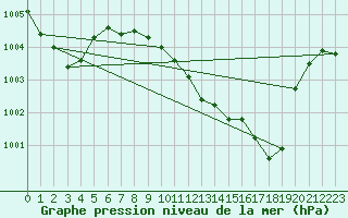 Courbe de la pression atmosphrique pour Orly (91)