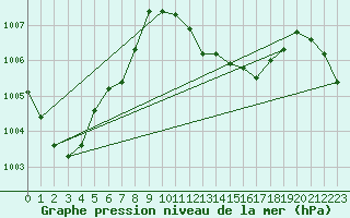 Courbe de la pression atmosphrique pour Dej