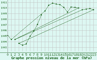 Courbe de la pression atmosphrique pour Ahaus