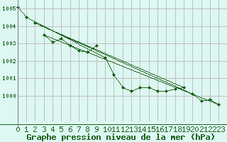 Courbe de la pression atmosphrique pour Marnitz