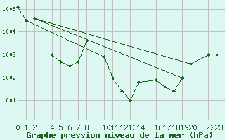 Courbe de la pression atmosphrique pour Bujarraloz