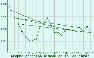 Courbe de la pression atmosphrique pour Saint-Nazaire-d