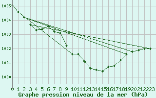 Courbe de la pression atmosphrique pour Kusadasi