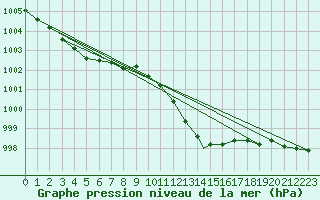 Courbe de la pression atmosphrique pour Shawbury