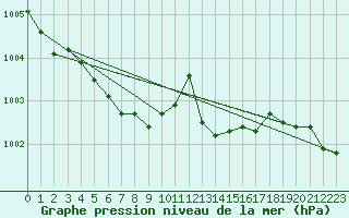 Courbe de la pression atmosphrique pour Aizenay (85)