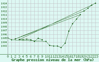 Courbe de la pression atmosphrique pour Giswil