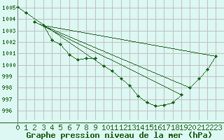 Courbe de la pression atmosphrique pour Koksijde (Be)