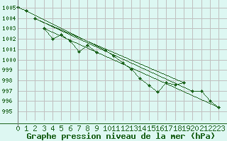 Courbe de la pression atmosphrique pour Cap Cpet (83)