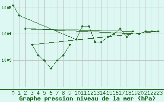 Courbe de la pression atmosphrique pour Vias (34)