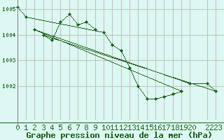 Courbe de la pression atmosphrique pour Eger