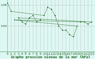 Courbe de la pression atmosphrique pour Trets (13)