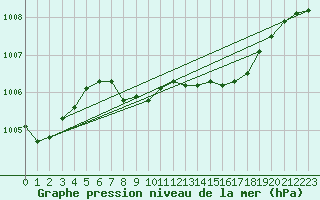 Courbe de la pression atmosphrique pour Berlin-Dahlem