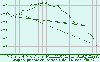 Courbe de la pression atmosphrique pour Olpenitz