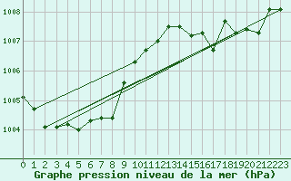 Courbe de la pression atmosphrique pour Avril (54)