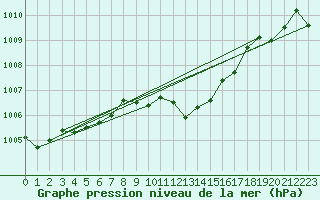Courbe de la pression atmosphrique pour Fameck (57)