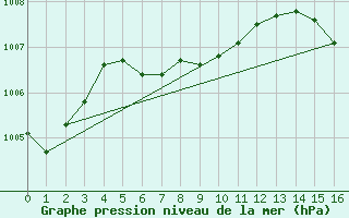 Courbe de la pression atmosphrique pour Roswell, Roswell Industrial Air Center Airport