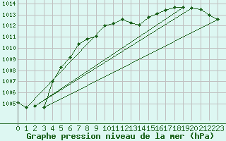 Courbe de la pression atmosphrique pour Lichtenhain-Mittelndorf