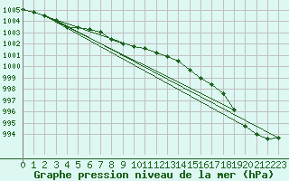 Courbe de la pression atmosphrique pour Eskdalemuir