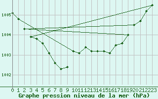 Courbe de la pression atmosphrique pour Woluwe-Saint-Pierre (Be)