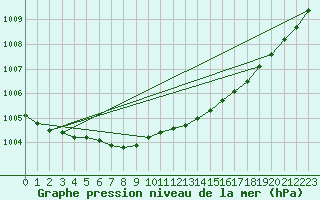 Courbe de la pression atmosphrique pour Kuusiku