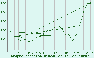 Courbe de la pression atmosphrique pour Figari (2A)