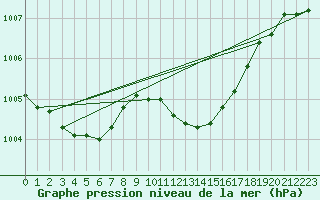 Courbe de la pression atmosphrique pour Lahr (All)