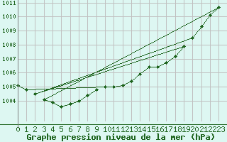 Courbe de la pression atmosphrique pour Vaderoarna