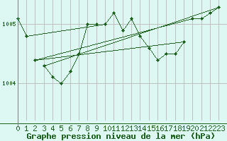 Courbe de la pression atmosphrique pour Roches Point