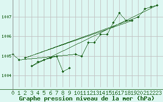 Courbe de la pression atmosphrique pour Pointe de Penmarch (29)