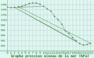 Courbe de la pression atmosphrique pour Aberporth