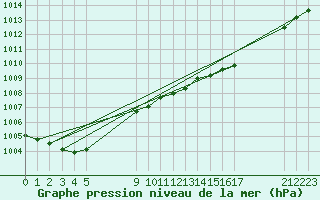 Courbe de la pression atmosphrique pour Grise Fiord Climate