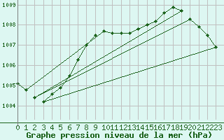 Courbe de la pression atmosphrique pour Luechow