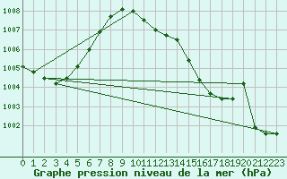 Courbe de la pression atmosphrique pour Michelstadt-Vielbrunn