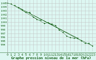 Courbe de la pression atmosphrique pour Engins (38)