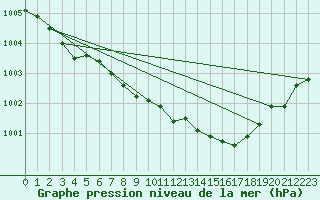 Courbe de la pression atmosphrique pour Soltau