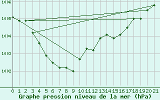 Courbe de la pression atmosphrique pour Trets (13)