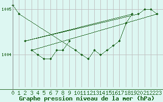 Courbe de la pression atmosphrique pour Vindebaek Kyst