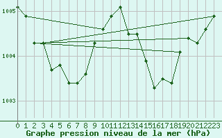 Courbe de la pression atmosphrique pour Bziers Cap d