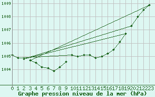 Courbe de la pression atmosphrique pour Le Mans (72)